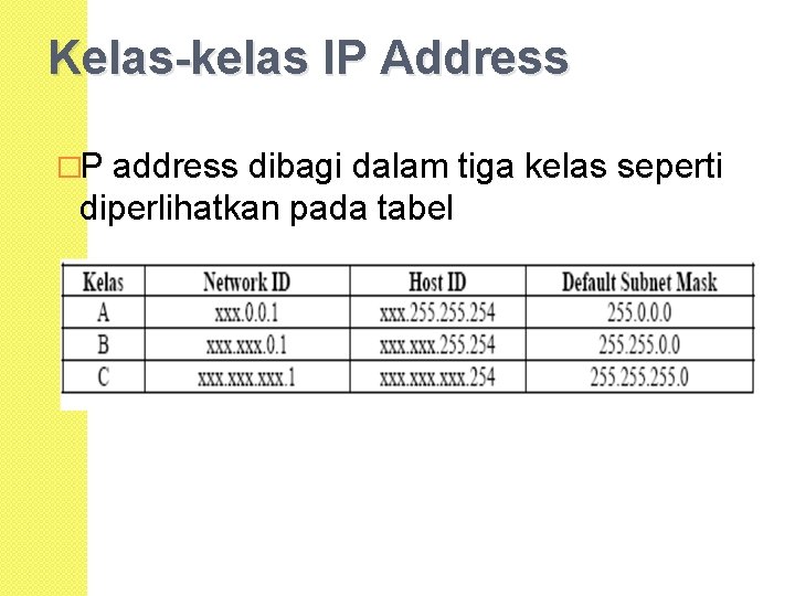 Kelas-kelas IP Address �P address dibagi dalam tiga kelas seperti diperlihatkan pada tabel 