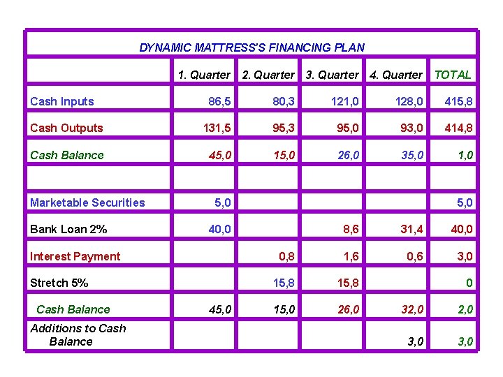 DYNAMIC MATTRESS'S FINANCING PLAN 1. Quarter 2. Quarter 3. Quarter 4. Quarter TOTAL 86,