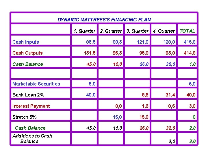 DYNAMIC MATTRESS'S FINANCING PLAN 1. Quarter 2. Quarter 3. Quarter 4. Quarter TOTAL 86,