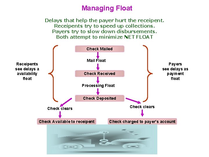 Managing Float Delays that help the payer hurt the receipent. Receipents try to speed