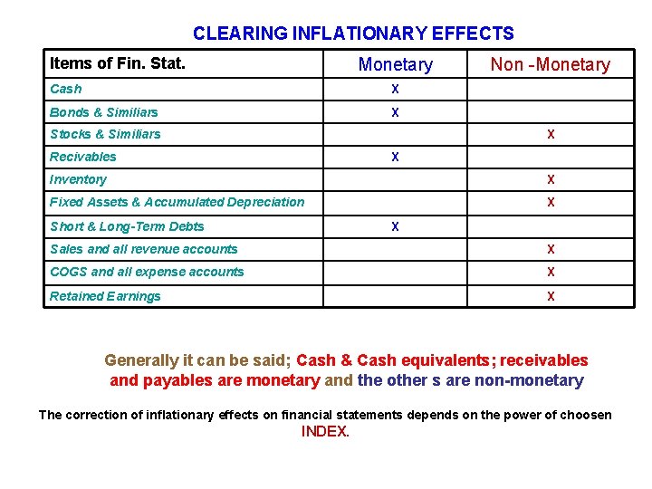 CLEARING INFLATIONARY EFFECTS Items of Fin. Stat. Monetary Cash X Bonds & Similiars X