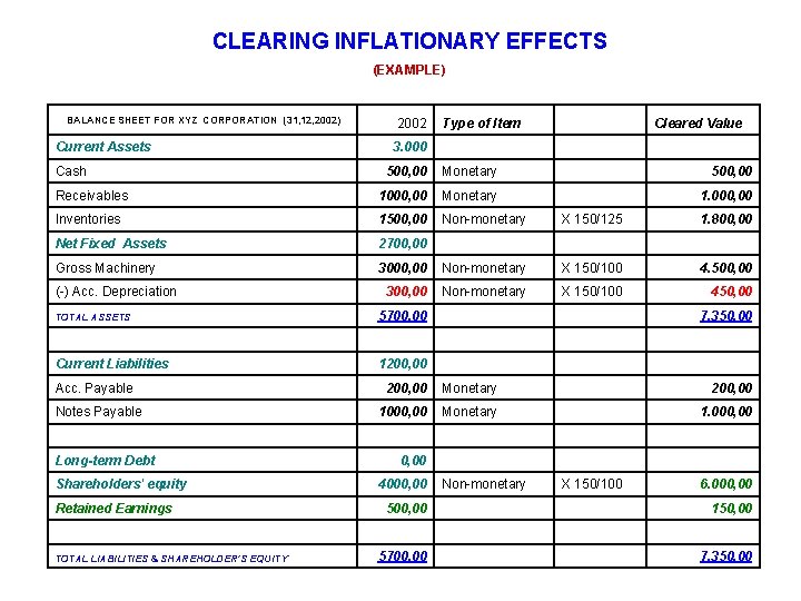 CLEARING INFLATIONARY EFFECTS (EXAMPLE) BALANCE SHEET FOR XYZ CORPORATION (31, 12, 2002) Current Assets