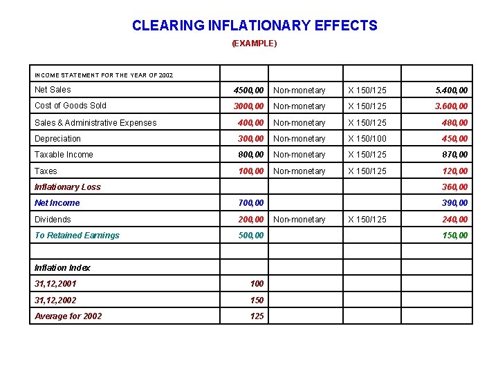 CLEARING INFLATIONARY EFFECTS (EXAMPLE) INCOME STATEMENT FOR THE YEAR OF 2002 Net Sales 4500,