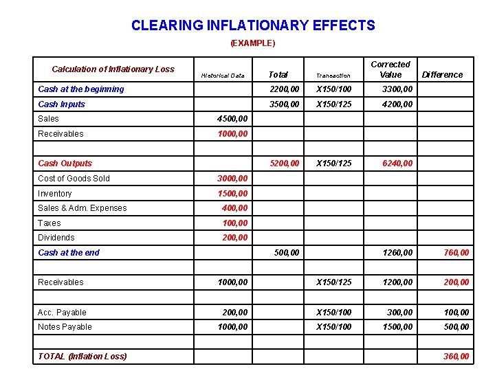 CLEARING INFLATIONARY EFFECTS (EXAMPLE) Calculation of Inflationary Loss Corrected Value Total Transaction Cash at