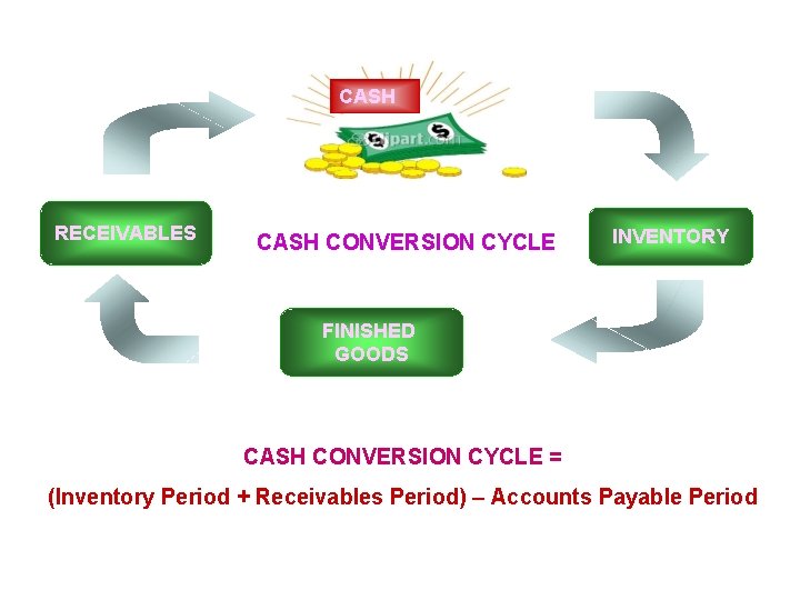 CASH RECEIVABLES CASH CONVERSION CYCLE INVENTORY FINISHED GOODS CASH CONVERSION CYCLE = (Inventory Period