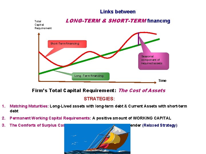 Links between Total Capital Requirement LONG-TERM & SHORT-TERM fınancıng Short-Term financing Seasonal component of