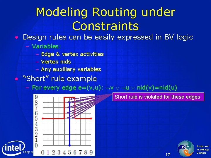 Modeling Routing under Constraints • Design rules can be easily expressed in BV logic