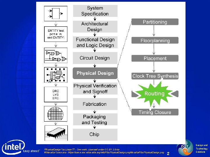 Routing "Physical. Design" by Linear 77 - Own work. Licensed under CC BY 3.