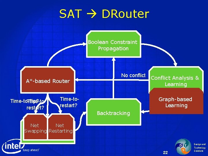 SAT DRouter Boolean Constraint Propagation Decision Strategy A*-based Router (Conflict-driven) Time-to-flip? Time-torestart? No conflict