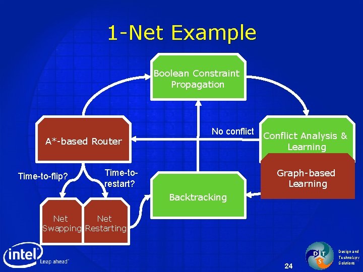 1 -Net Example Boolean Constraint Propagation Decision Strategy A*-based Router (Conflict-driven) Time-to-flip? No conflict