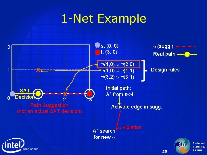 1 -Net Example s: (0, 0) t: (3, 0) 2 1 ¬(1, 0) ¬(2,