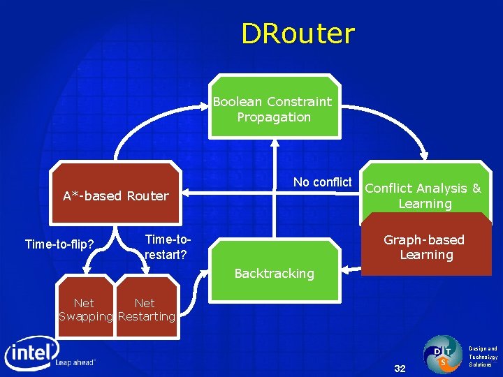 DRouter Boolean Constraint Propagation Decision Strategy A*-based Router (Conflict-driven) Time-to-flip? No conflict Conflict Analysis