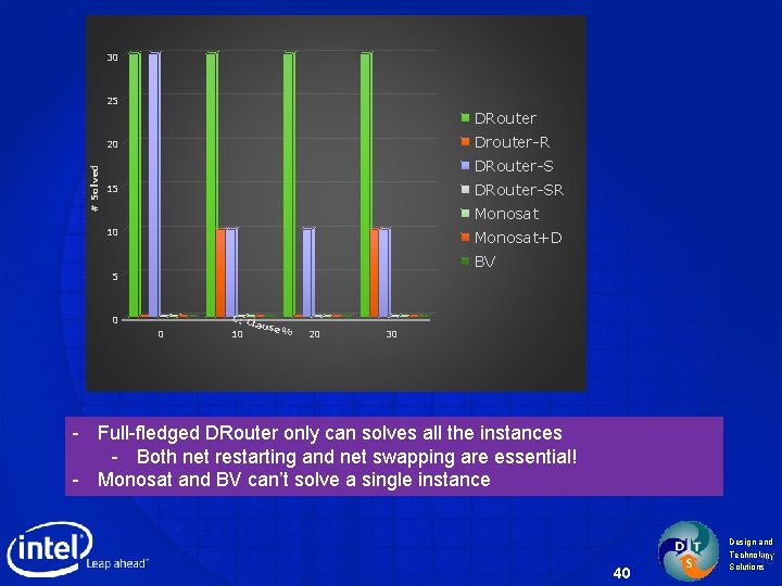 30 25 DRouter Drouter-R # Solved 20 DRouter-SR 15 Monosat 10 Monosat+D BV 5