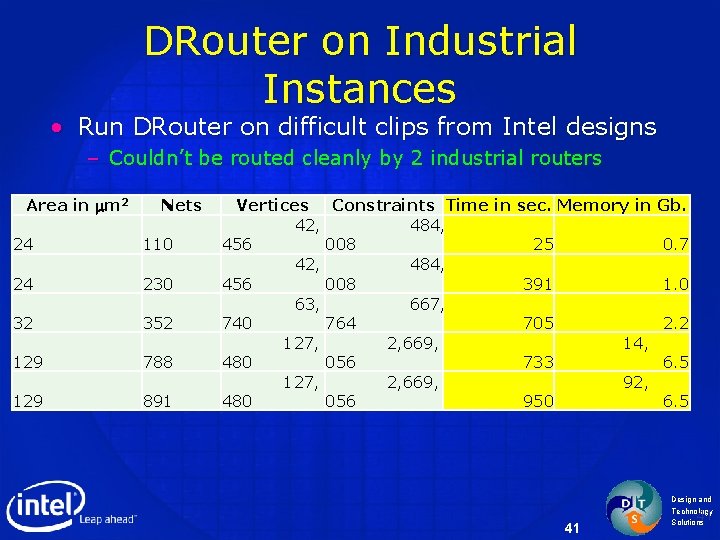 DRouter on Industrial Instances • Run DRouter on difficult clips from Intel designs –