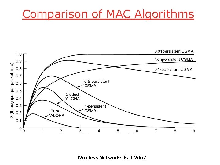 Comparison of MAC Algorithms Wireless Networks Fall 2007 