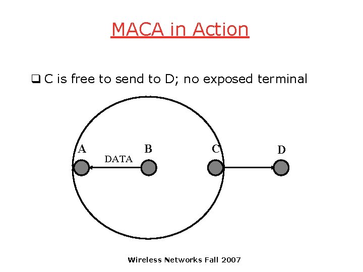 MACA in Action q C is free to send to D; no exposed terminal