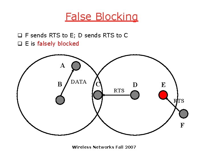 False Blocking q F sends RTS to E; D sends RTS to C q