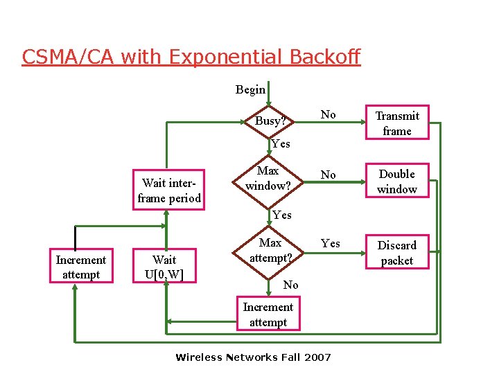 CSMA/CA with Exponential Backoff Begin Busy? No Transmit frame No Double window Yes Discard