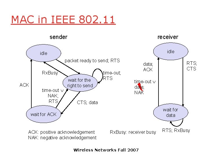 MAC in IEEE 802. 11 sender receiver idle packet ready to send; RTS Rx.