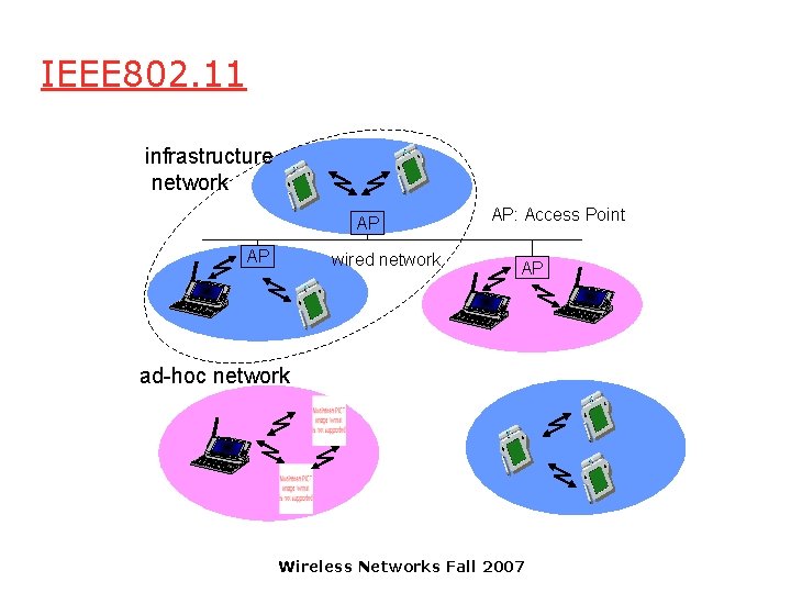 IEEE 802. 11 infrastructure network AP AP wired network AP: Access Point AP ad-hoc