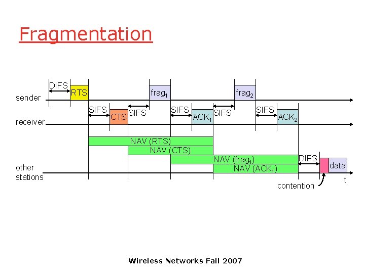 Fragmentation DIFS sender RTS frag 1 SIFS receiver CTS SIFS frag 2 SIFS ACK