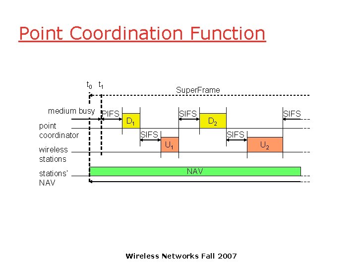 Point Coordination Function t 0 t 1 Super. Frame medium busy PIFS D 1