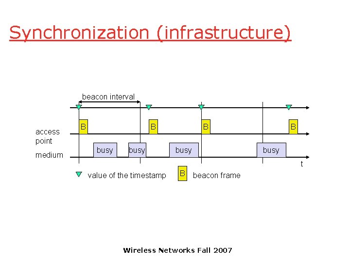 Synchronization (infrastructure) beacon interval access point medium B B busy t value of the