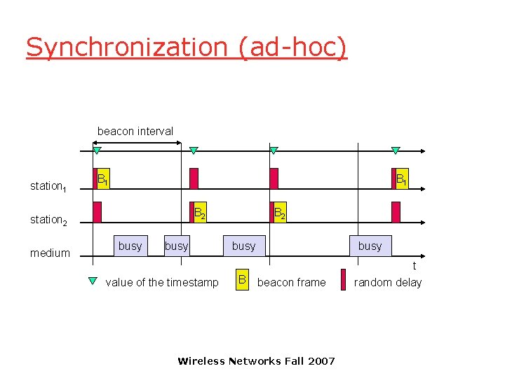 Synchronization (ad-hoc) beacon interval station 1 B 1 B 2 station 2 medium busy