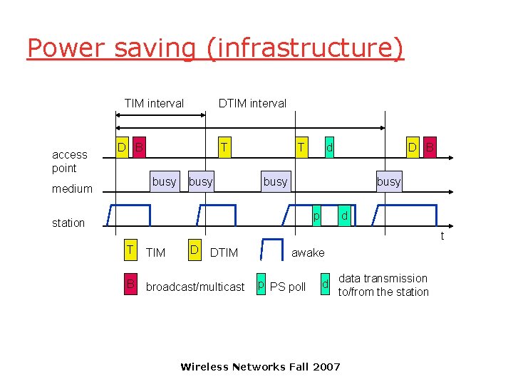 Power saving (infrastructure) TIM interval access point DTIM interval D B T busy medium