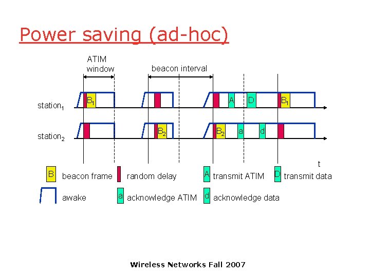 Power saving (ad-hoc) ATIM window station 1 B 1 station 2 B beacon frame