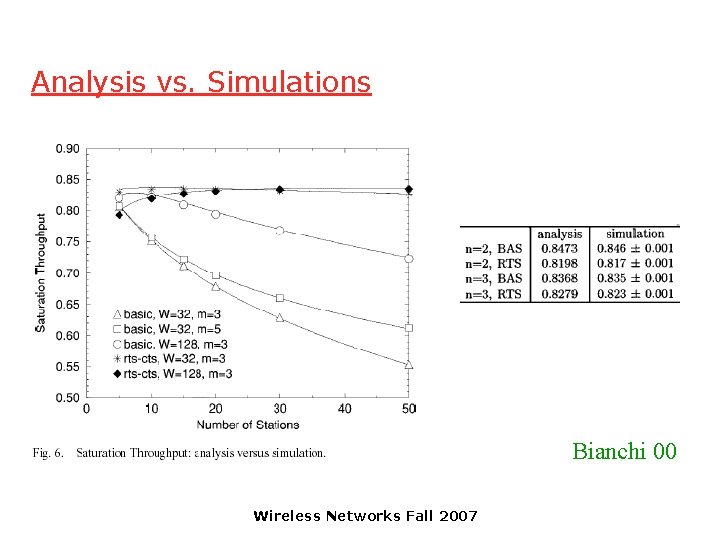 Analysis vs. Simulations Bianchi 00 Wireless Networks Fall 2007 