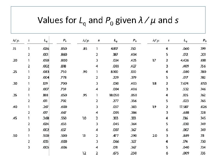 Values for Lq and P 0 given λ ⁄ μ and s 