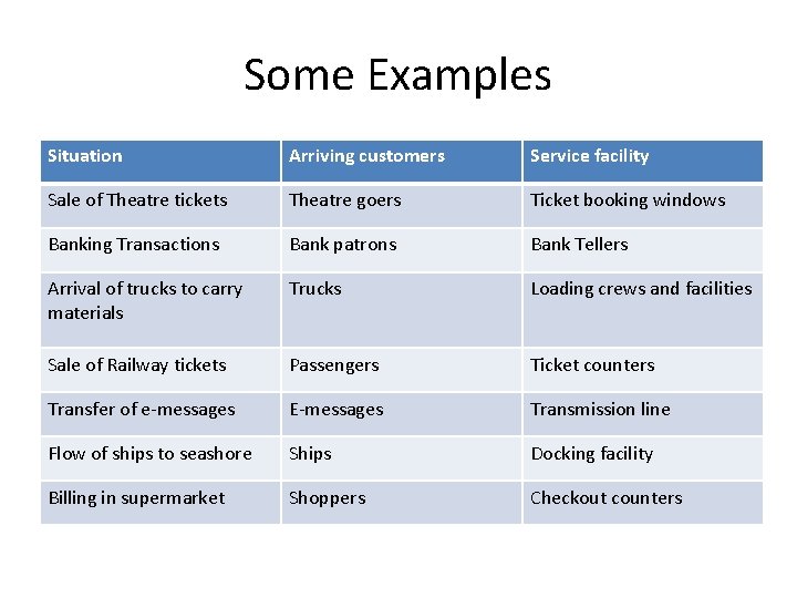 Some Examples Situation Arriving customers Service facility Sale of Theatre tickets Theatre goers Ticket