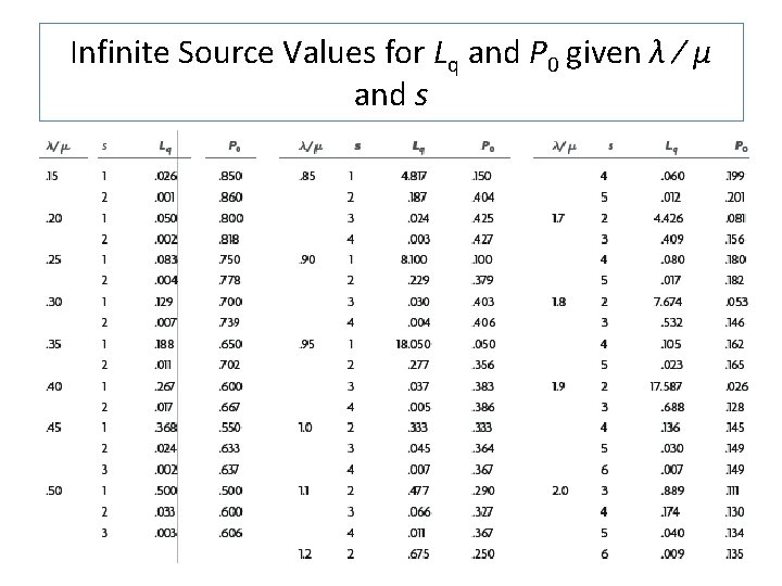Infinite Source Values for Lq and P 0 given λ ⁄ μ and s