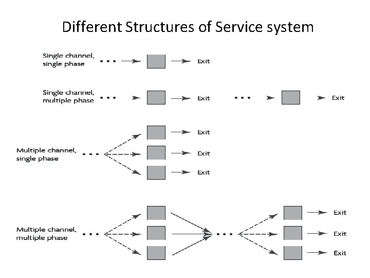 Different Structures of Service system 