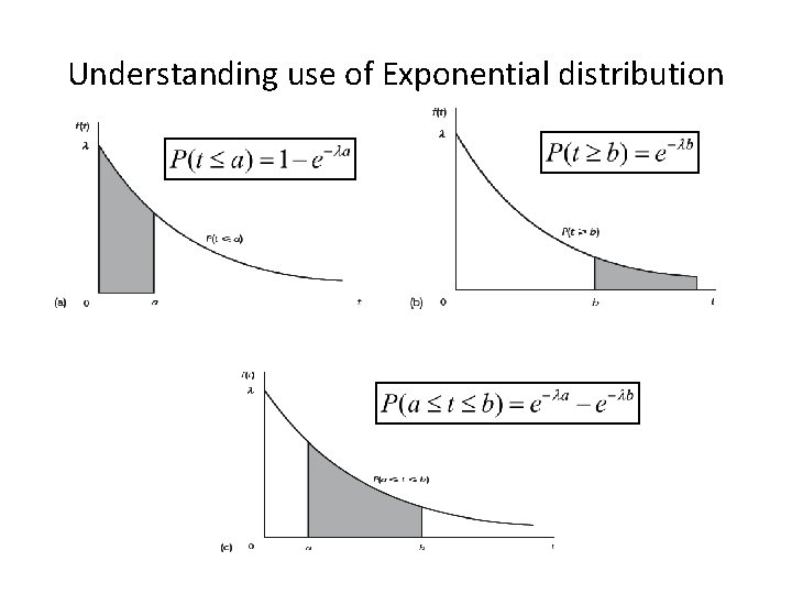 Understanding use of Exponential distribution 