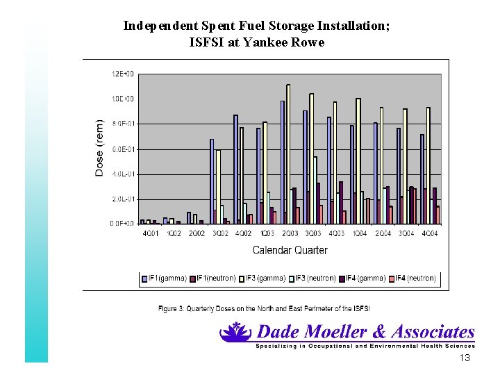 Independent Spent Fuel Storage Installation; ISFSI at Yankee Rowe 13 