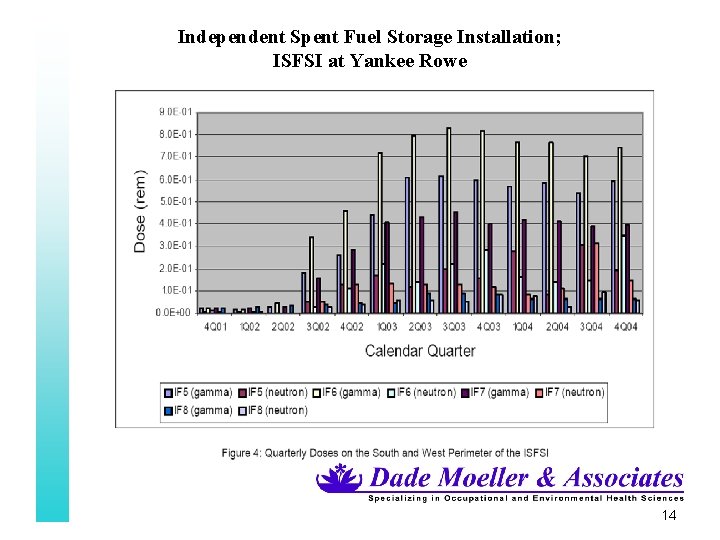 Independent Spent Fuel Storage Installation; ISFSI at Yankee Rowe 14 