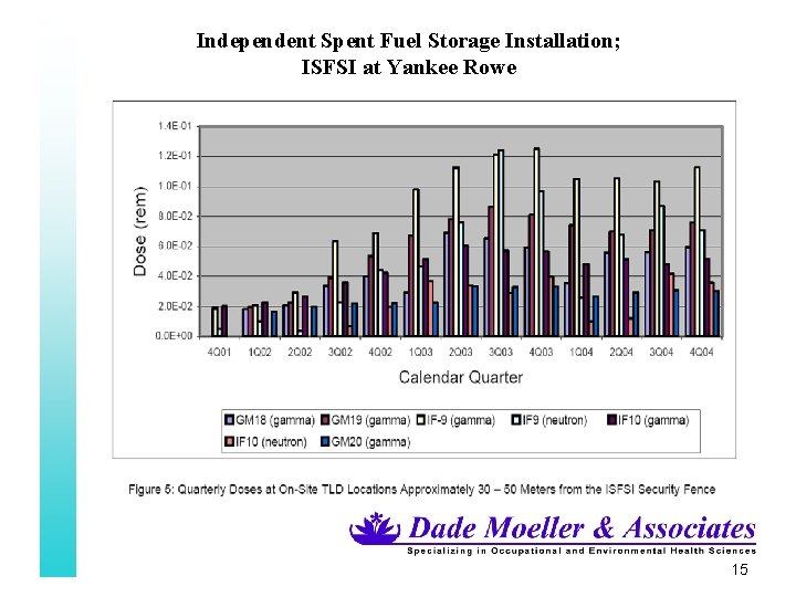 Independent Spent Fuel Storage Installation; ISFSI at Yankee Rowe 15 