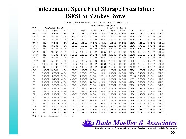 Independent Spent Fuel Storage Installation; ISFSI at Yankee Rowe 22 