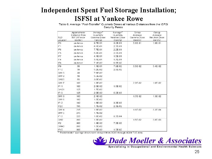 Independent Spent Fuel Storage Installation; ISFSI at Yankee Rowe 25 