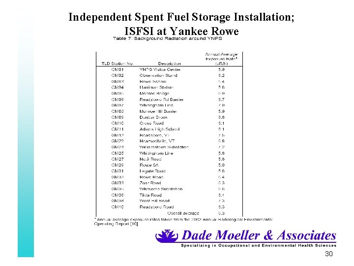 Independent Spent Fuel Storage Installation; ISFSI at Yankee Rowe 30 
