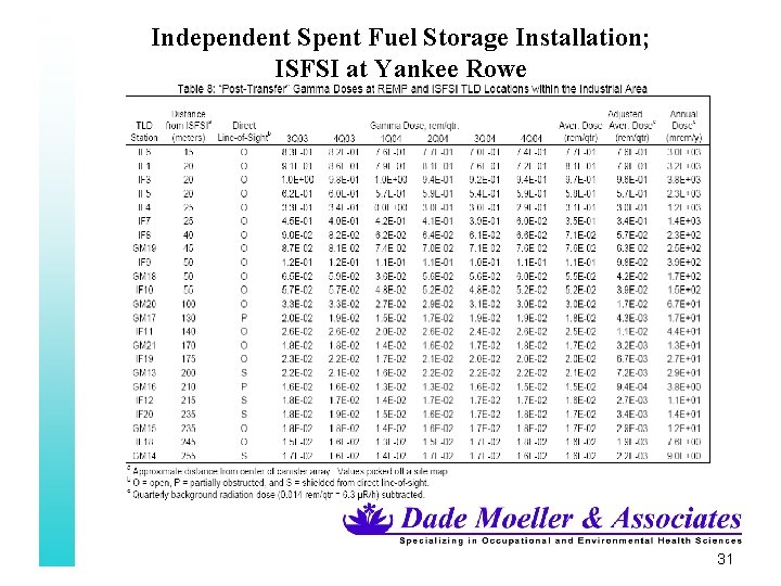 Independent Spent Fuel Storage Installation; ISFSI at Yankee Rowe 31 