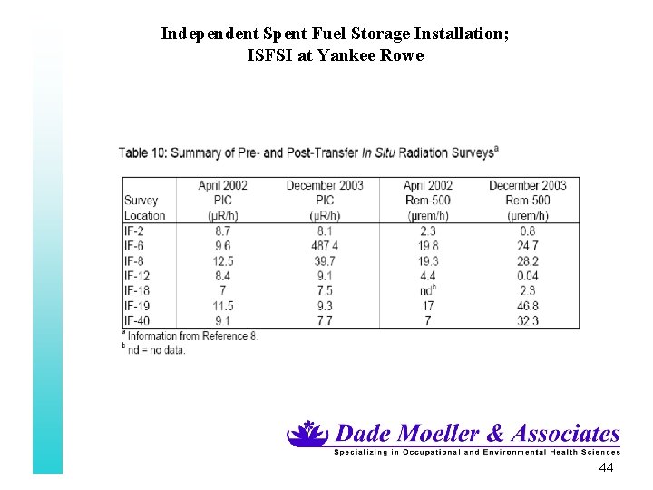 Independent Spent Fuel Storage Installation; ISFSI at Yankee Rowe 44 