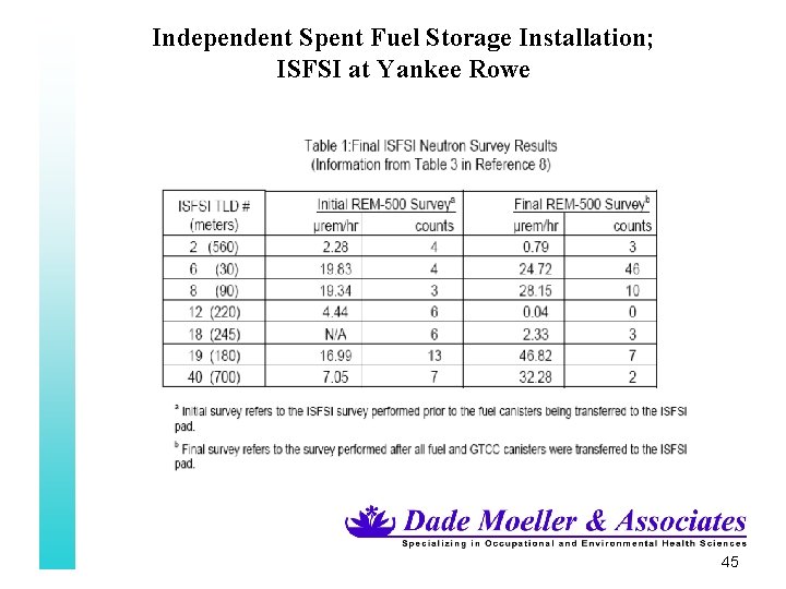 Independent Spent Fuel Storage Installation; ISFSI at Yankee Rowe 45 