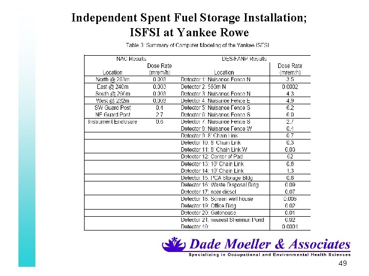 Independent Spent Fuel Storage Installation; ISFSI at Yankee Rowe 49 