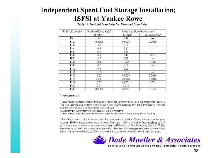 Independent Spent Fuel Storage Installation; ISFSI at Yankee Rowe 53 