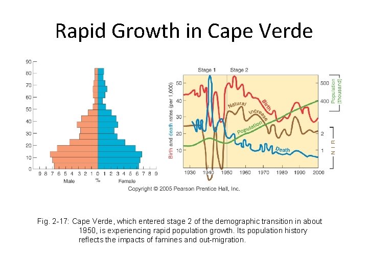 Rapid Growth in Cape Verde Fig. 2 -17: Cape Verde, which entered stage 2