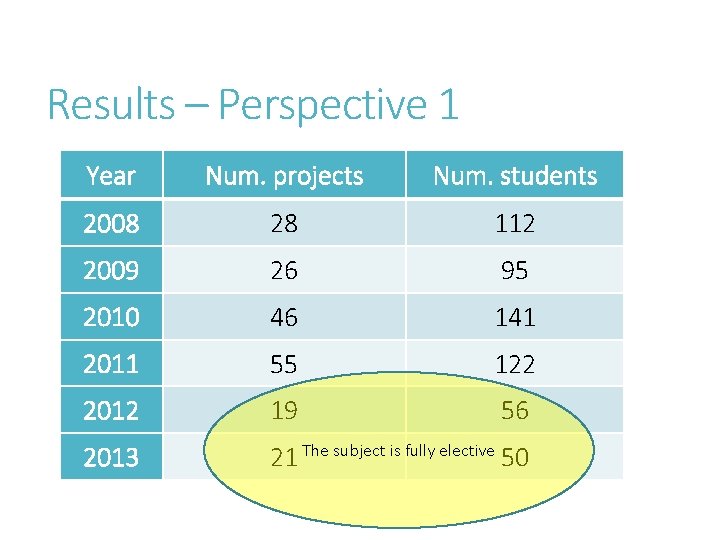 Results – Perspective 1 Year Num. projects Num. students 2008 28 112 2009 26