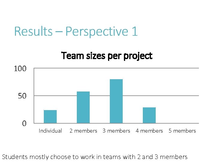 Results – Perspective 1 Team sizes per project 100 50 0 Individual 2 members